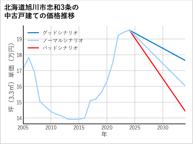 北海道旭川市忠和3条の中古戸建て価格推移
