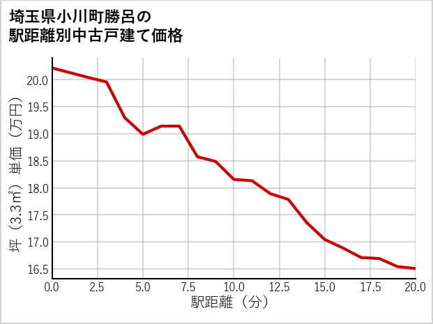 埼玉県小川町勝呂の徒歩距離別の中古戸建て坪単価