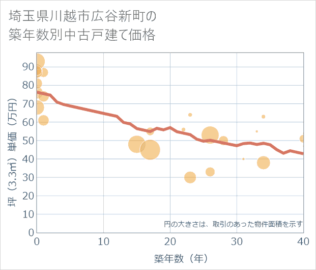 埼玉県川越市広谷新町の築年数別の中古戸建て坪単価
