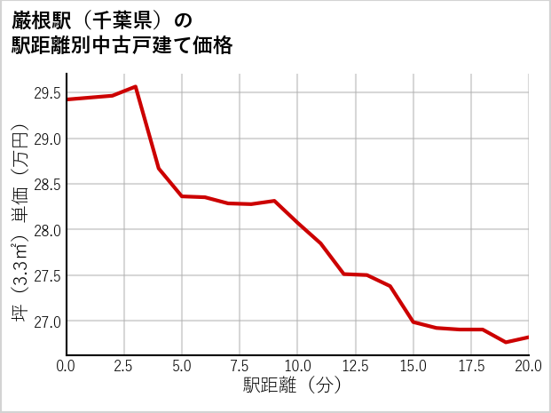 巌根駅（千葉県）の徒歩距離別の中古戸建て坪単価