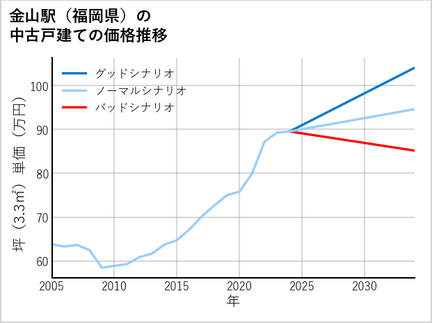 金山駅（福岡県）の中古戸建て価格推移