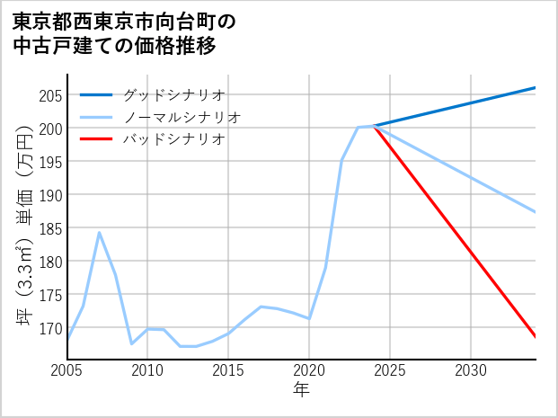 東京都西東京市向台町の中古戸建て価格推移