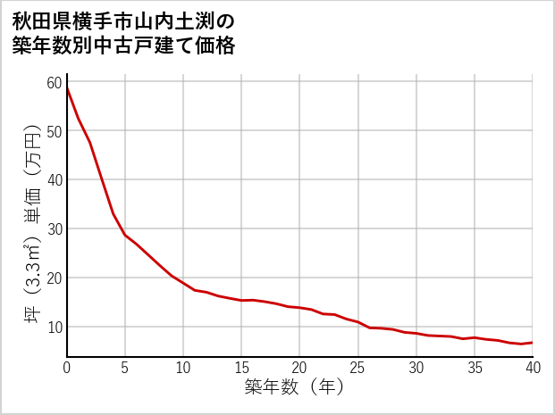 秋田県横手市山内土渕の築年数別の中古戸建て坪単価