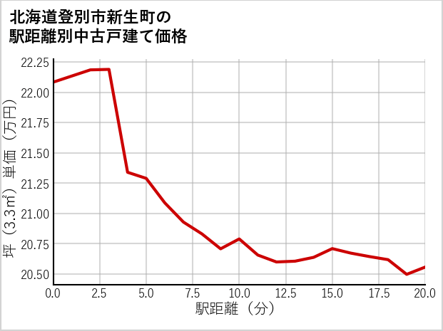 北海道登別市新生町の徒歩距離別の中古戸建て坪単価