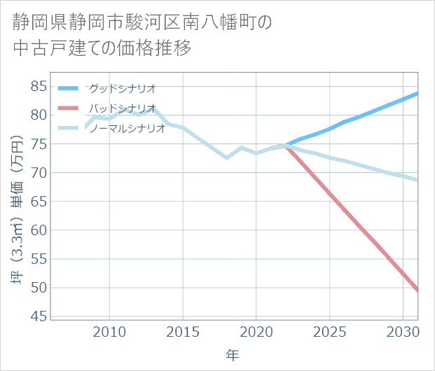 静岡県静岡市駿河区南八幡町の中古戸建て価格推移