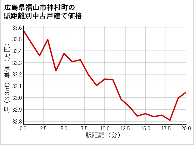 広島県福山市神村町の徒歩距離別の中古戸建て坪単価