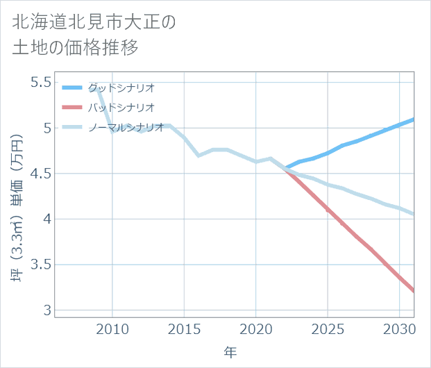 北海道北見市大正の土地価格推移