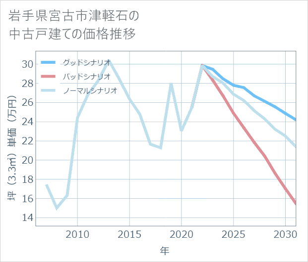 岩手県宮古市津軽石の中古戸建て価格推移