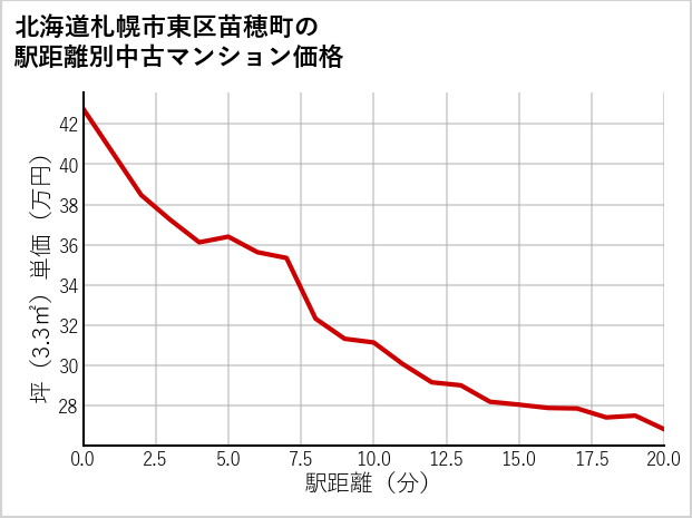 北海道札幌市東区苗穂町の徒歩距離別の中古マンション坪単価