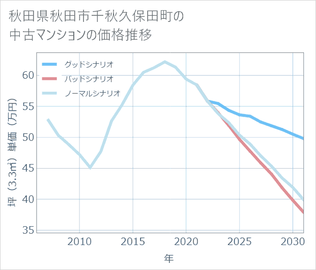 秋田県秋田市千秋久保田町の中古マンション価格推移