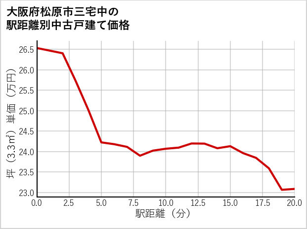 大阪府松原市三宅中の徒歩距離別の中古戸建て坪単価