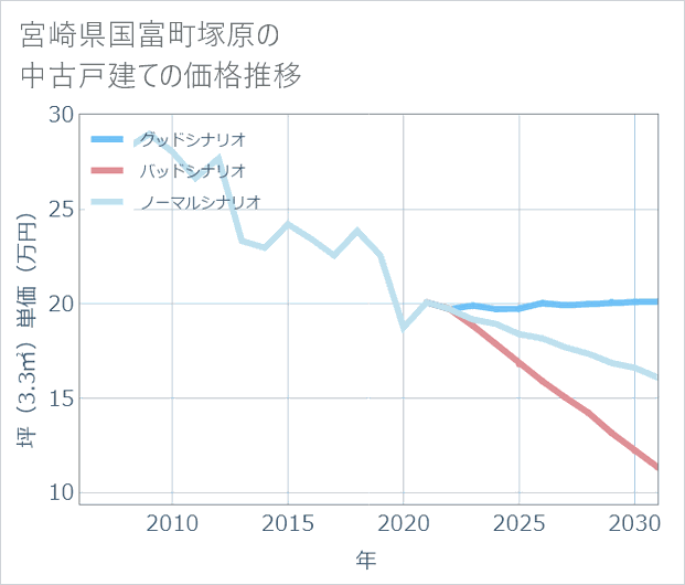 宮崎県国富町塚原の中古戸建て価格推移