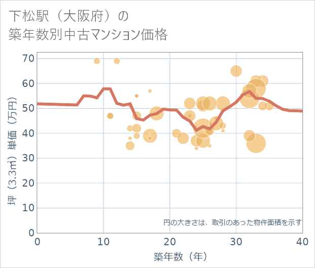 下松駅(大阪府)の築年数別の中古マンション坪単価