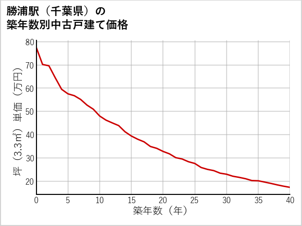 勝浦駅（千葉県）の築年数別の中古戸建て坪単価
