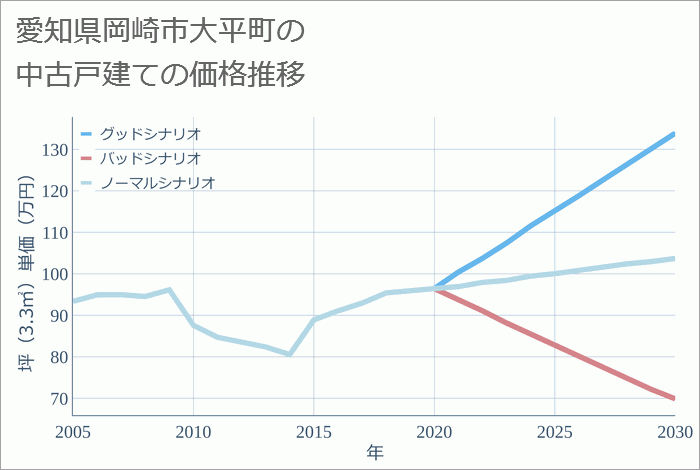 愛知県岡崎市大平町の中古戸建て価格推移