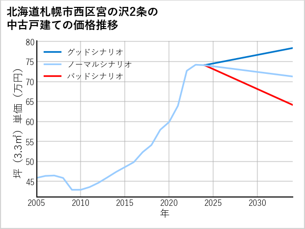北海道札幌市西区宮の沢2条の中古戸建て価格推移