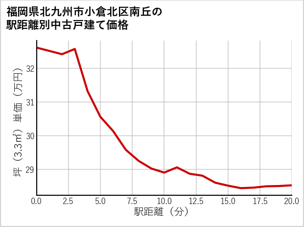 福岡県北九州市小倉北区南丘の徒歩距離別の中古戸建て坪単価