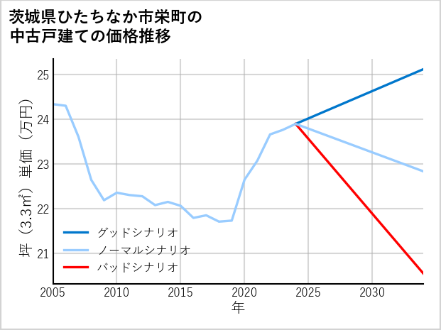 茨城県ひたちなか市栄町の中古戸建て価格推移