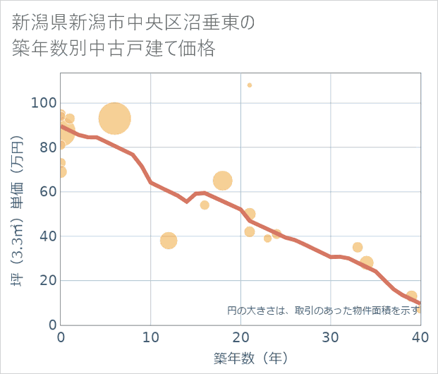 新潟県新潟市中央区沼垂東の築年数別の中古戸建て坪単価