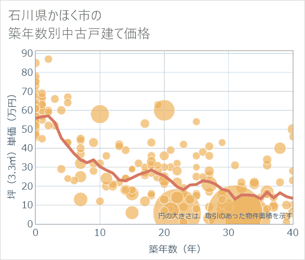 石川県かほく市の築年数別の中古戸建て坪単価