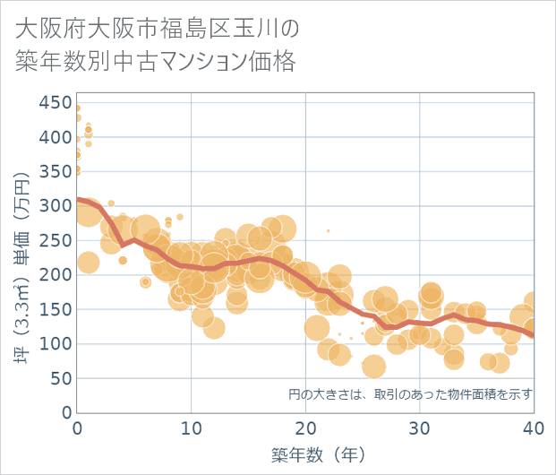 大阪府大阪市福島区玉川の築年数別の中古マンション坪単価
