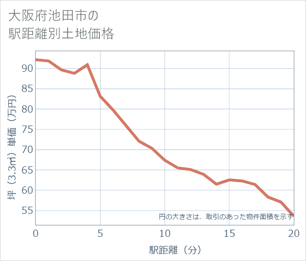 大阪府池田市の徒歩距離別の土地坪単価