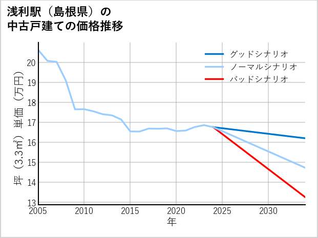 浅利駅（島根県）の中古戸建て価格推移
