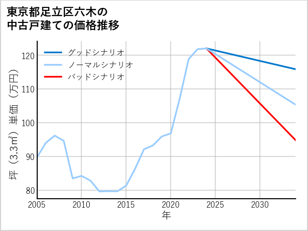 東京都足立区六木の中古戸建て価格推移