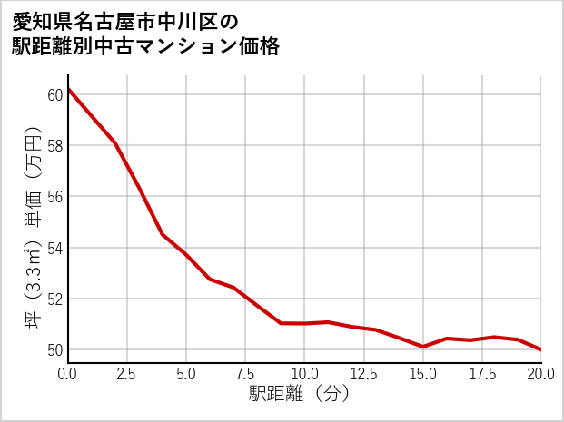 愛知県名古屋市中川区の徒歩距離別の中古マンション坪単価