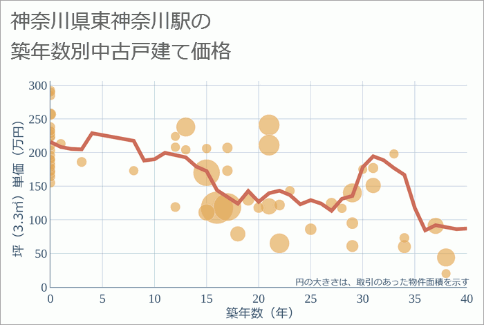 東神奈川駅（神奈川県）の築年数別の中古戸建て坪単価