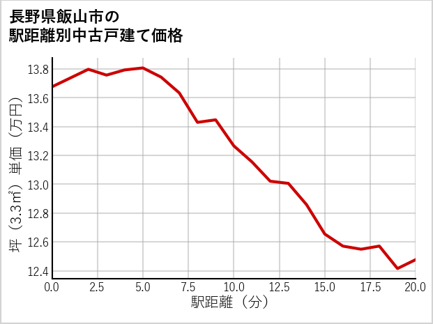 長野県飯山市の徒歩距離別の中古戸建て坪単価