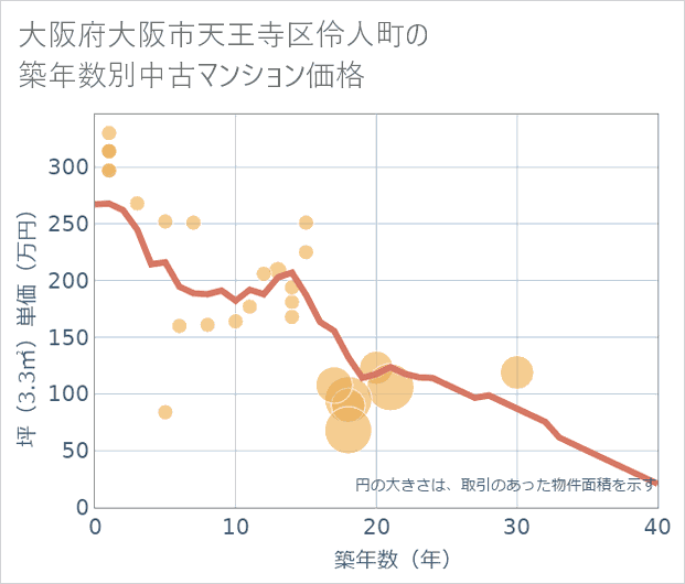 大阪府大阪市天王寺区伶人町の築年数別の中古マンション坪単価