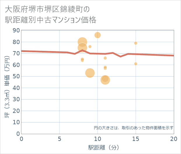 大阪府堺市堺区錦綾町の徒歩距離別の中古マンション坪単価