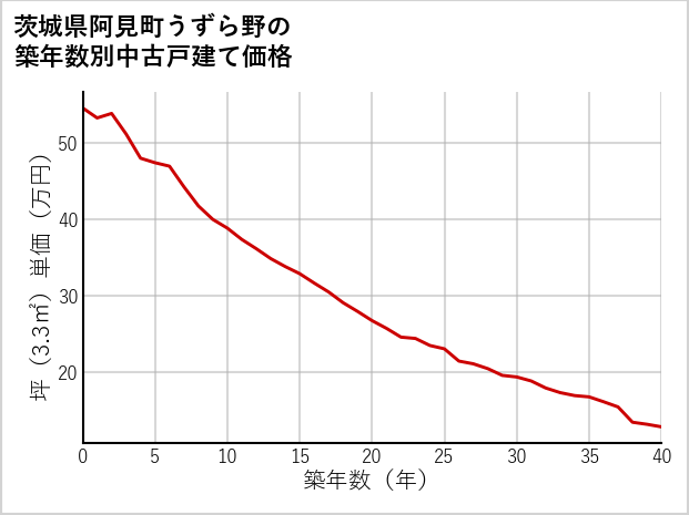 茨城県阿見町うずら野の築年数別の中古戸建て坪単価