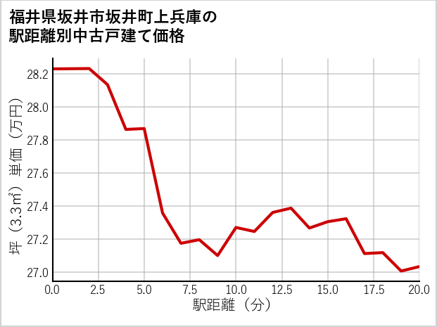 福井県坂井市坂井町上兵庫の徒歩距離別の中古戸建て坪単価
