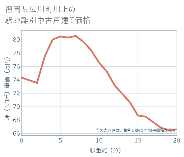 福岡県広川町川上の徒歩距離別の中古戸建て坪単価