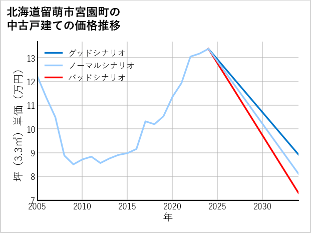 北海道留萌市宮園町の中古戸建て価格推移