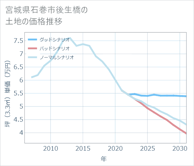 宮城県石巻市後生橋の土地価格推移