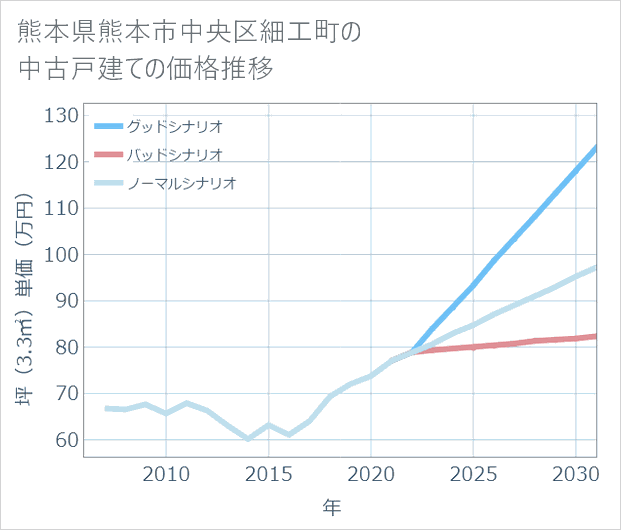 熊本県熊本市中央区細工町の中古戸建て価格推移