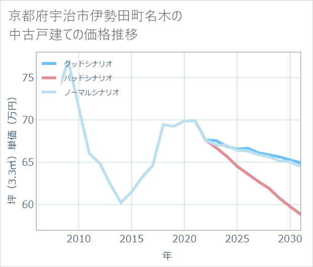 京都府宇治市伊勢田町名木の中古戸建て価格推移