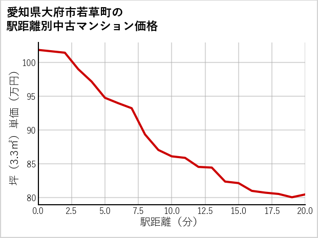 愛知県大府市若草町の徒歩距離別の中古マンション坪単価