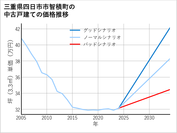三重県四日市市智積町の中古戸建て価格推移