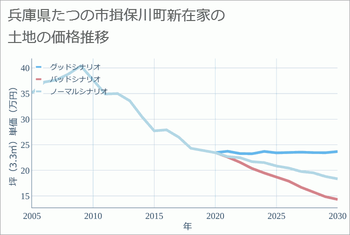 兵庫県たつの市揖保川町新在家の土地価格推移