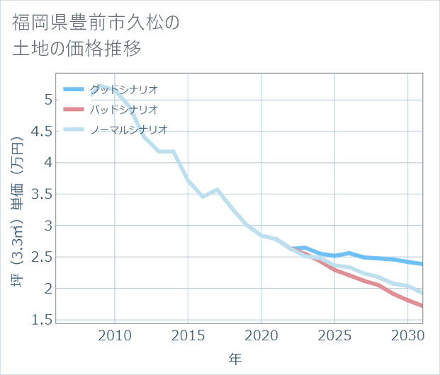 福岡県豊前市久松の土地価格推移
