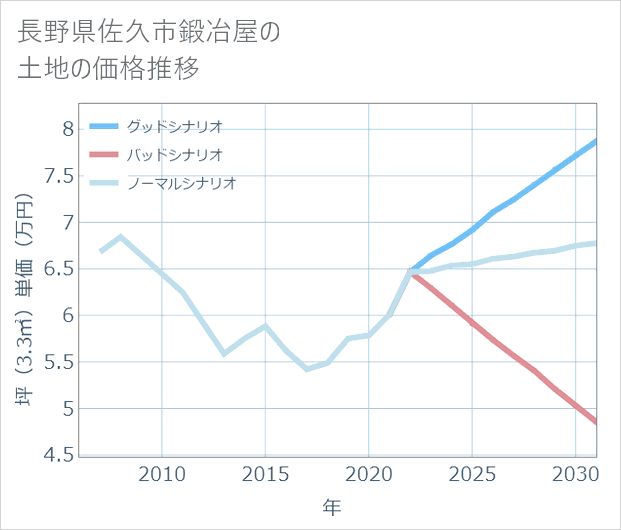 長野県佐久市鍛冶屋の土地価格推移