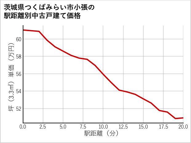 茨城県つくばみらい市小張の徒歩距離別の中古戸建て坪単価
