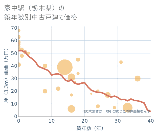 家中駅(栃木県)の築年数別の中古戸建て坪単価