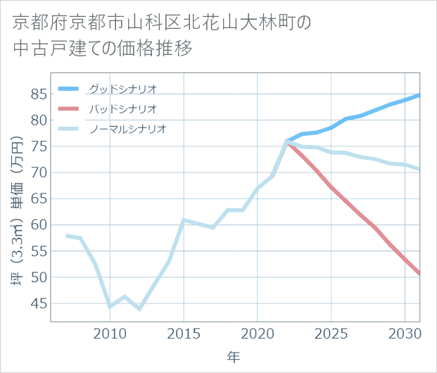 京都府京都市山科区北花山大林町の中古戸建て価格推移