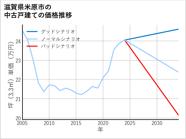 滋賀県米原市の中古戸建て価格推移