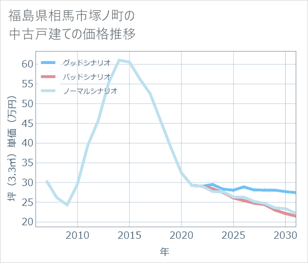 福島県相馬市塚ノ町の中古戸建て価格推移